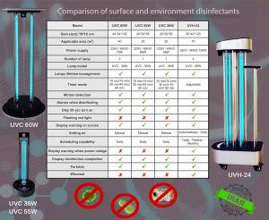  UV Lights and Lamps:,UV-C Radiation,Disinfection